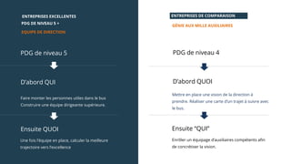 GÉNIE AUX MILLE AUXILIAIRES
PDG de niveau 4
D’abord QUOI
Ensuite “QUI”
Enrôler un équipage d’auxiliaires compétents afin
de concrétiser la vision.
PDG de niveau 5
D’abord QUI
Faire monter les personnes utiles dans le bus
Construire une équipe dirigeante supérieure.
Ensuite QUOI
Une fois l’équipe en place, calculer la meilleure
trajectoire vers l’excellence
ENTREPRISES EXCELLENTES ENTREPRISES DE COMPARAISON
PDG DE NIVEAU 5 +
EQUIPE DE DIRECTION
Mettre en place une vision de la direction à
prendre. Réaliser une carte d’un trajet à suivre avec
le bus.
 