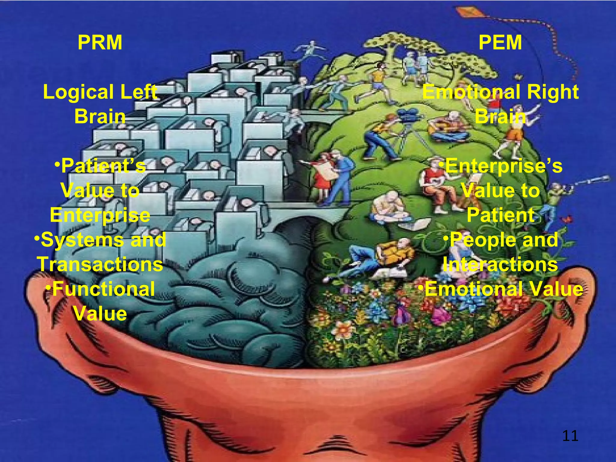 11
PRM
Logical Left
Brain
•Patient’s
Value to
Enterprise
•Systems and
Transactions
•Functional
Value
PEM
Emotional Right
Brain
•Enterprise’s
Value to
Patient
•People and
Interactions
•Emotional Value
 