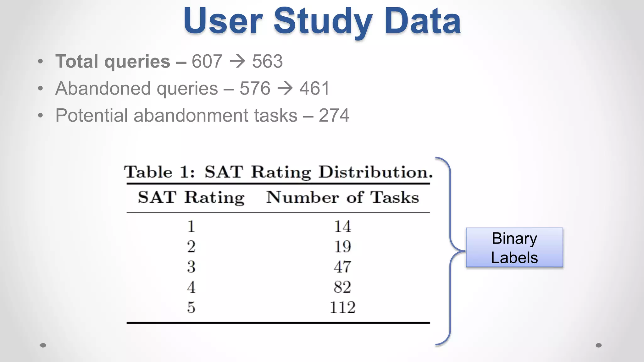 User Study Data
• Total queries – 607  563
• Abandoned queries – 576  461
• Potential abandonment tasks – 274
Binary
Labels
 