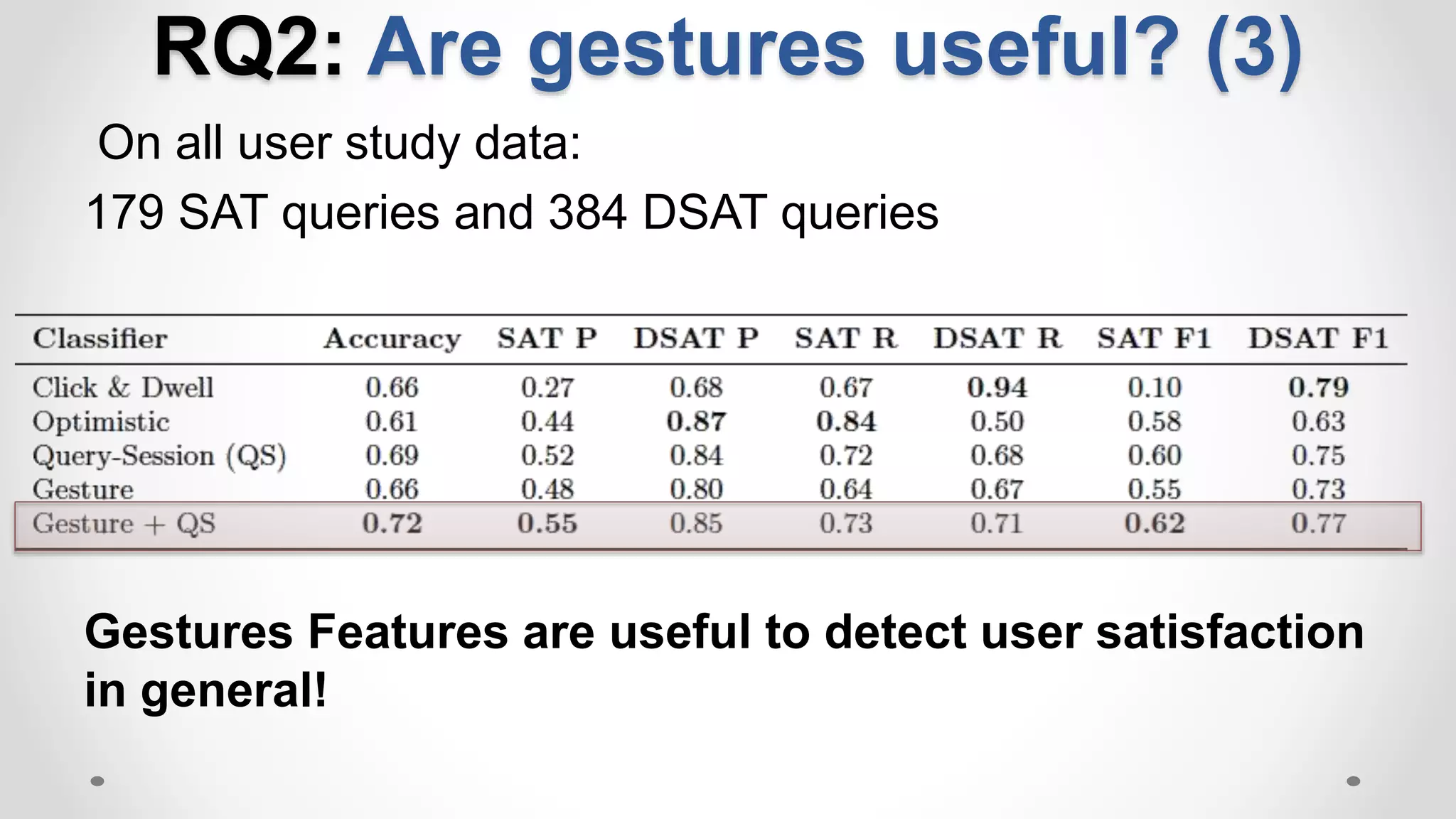 RQ2: Are gestures useful? (3)
On all user study data:
179 SAT queries and 384 DSAT queries
Gestures Features are useful to detect user satisfaction
in general!
 