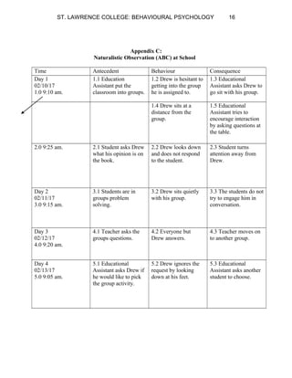 ST. LAWRENCE COLLEGE: BEHAVIOURAL PSYCHOLOGY 16
Appendix C:
Naturalistic Observation (ABC) at School
Time Antecedent Behaviour Consequence
Day 1
02/10/17
1.0 9:10 am.
1.1 Education
Assistant put the
classroom into groups.
1.2 Drew is hesitant to
getting into the group
he is assigned to.
1.3 Educational
Assistant asks Drew to
go sit with his group.
1.4 Drew sits at a
distance from the
group.
1.5 Educational
Assistant tries to
encourage interaction
by asking questions at
the table.
2.0 9:25 am. 2.1 Student asks Drew
what his opinion is on
the book.
2.2 Drew looks down
and does not respond
to the student.
2.3 Student turns
attention away from
Drew.
Day 2
02/11/17
3.0 9:15 am.
3.1 Students are in
groups problem
solving.
3.2 Drew sits quietly
with his group.
3.3 The students do not
try to engage him in
conversation.
Day 3
02/12/17
4.0 9:20 am.
4.1 Teacher asks the
groups questions.
4.2 Everyone but
Drew answers.
4.3 Teacher moves on
to another group.
Day 4
02/13/17
5.0 9:05 am.
5.1 Educational
Assistant asks Drew if
he would like to pick
the group activity.
5.2 Drew ignores the
request by looking
down at his feet.
5.3 Educational
Assistant asks another
student to choose.
 
