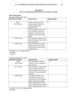 ST. LAWRENCE COLLEGE: BEHAVIOURAL PSYCHOLOGY 26
Appendix G:
Drew’s Group Participation Behaviour During Treatment
Intervention Data
Monday, February 20th
, 1017
Date/Interval Time Occurrences Opportunities
Day 1
9:00-9:06 am
Teacher asks Drew if he
wants to pick the book for
group reading. Drew
responds “no”.
4
Drew is asked by the EA id
he would like to share his
thoughts on what the book
might be about Drew looks
down.
9:10-9:16 am Peer asks Drew if knows the
tasks to be done. Drew looks
away from peer.
9:20-9:26am Peer asks Drew if he wants
to play a game after group
work. Drew ignores peer by
looking down.
Occurred 1 out of 3 opportunities
1/4x100%
= 25.00%
Tuesday, February 21st
, 2017
Date/Interval Time Occurrences Opportunities
Day 2
9:02-9:08am
Peer asks Drew what the
answer is. Drew responds “I
don’t know”.
4
9:11-9:17am Peer asks Drew if he would
like to pick his book for
group reading. Drew ignores
and sits in his reading place
waiting.
9:20-9:26am Teacher asks Drew if he
would like to choose the
group activity for tomorrow.
Drew ignores the teacher.
Drew is asked if he would
like to help with the clean-up,
Drew responds with a “yes”.
Occurred 1 out of the 3 opportunities
2/4x100%
 