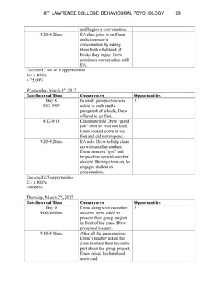 ST. LAWRENCE COLLEGE: BEHAVIOURAL PSYCHOLOGY 29
and begins a conversation.
9:20-9:26am EA then joins in on Drew
and classmate’s
conversation by asking
them both what kind of
books they enjoy, Drew
continues conversation with
EA.
Occurred 2 out of 3 opportunities
3/4 x 100%
= 75.00%
Wednesday, March 1st
, 2017
Date/Interval Time Occurrences Opportunities
Day 8
9:03-9:09
In small groups class was
asked to each read a
paragraph of a book, Drew
offered to go first.
3
9:12-9:18 Classmate told Drew “good
job” after he read out loud,
Drew looked down at his
feet and did not respond.
9:20-9:26am EA asks Drew to help clean
up with another student
Drew answers “yes” and
helps clean up with another
student. During clean-up, he
engages student in
conversation.
Occurred 2/3 opportunities
2/3 x 100%
=66.66%
Thursday, March 2nd
, 2017
Date/Interval Time Occurrences Opportunities
Day 9
9:00-9:06am
Drew along with two other
students were asked to
present their group project
in front of the class. Drew
presented his part.
5
9:10-9:16am After all the presentations
Drew’s teacher asked the
class to share their favourite
part about the group project,
Drew raised his hand and
answered.
 