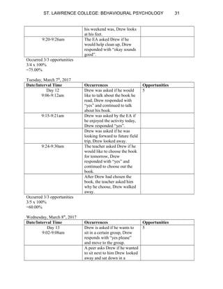 ST. LAWRENCE COLLEGE: BEHAVIOURAL PSYCHOLOGY 31
his weekend was, Drew looks
at his feet.
9:20-9:26am The EA asked Drew if he
would help clean up, Drew
responded with “okay sounds
good”.
Occurred 3/3 opportunities
3/4 x 100%
=75.00%
Tuesday, March 7th
, 2017
Date/Interval Time Occurrences Opportunities
Day 12
9:06-9:12am
Drew was asked if he would
like to talk about the book he
read, Drew responded with
“yes” and continued to talk
about his book.
5
9:15-9:21am Drew was asked by the EA if
he enjoyed the activity today,
Drew responded “yes”.
Drew was asked if he was
looking forward to future field
trip, Drew looked away.
9:24-9:30am The teacher asked Drew if he
would like to choose the book
for tomorrow, Drew
responded with “yes” and
continued to choose out the
book.
After Drew had chosen the
book, the teacher asked him
why he choose, Drew walked
away.
Occurred 3/3 opportunities
3/5 x 100%
=60.00%
Wednesday, March 8th
, 2017
Date/Interval Time Occurrences Opportunities
Day 13
9:02-9:08am
Drew is asked if he wants to
sit in a certain group, Drew
responds with “yes please”
and move to the group.
5
A peer asks Drew if he wanted
to sit next to him Drew looked
away and sat down in a
 