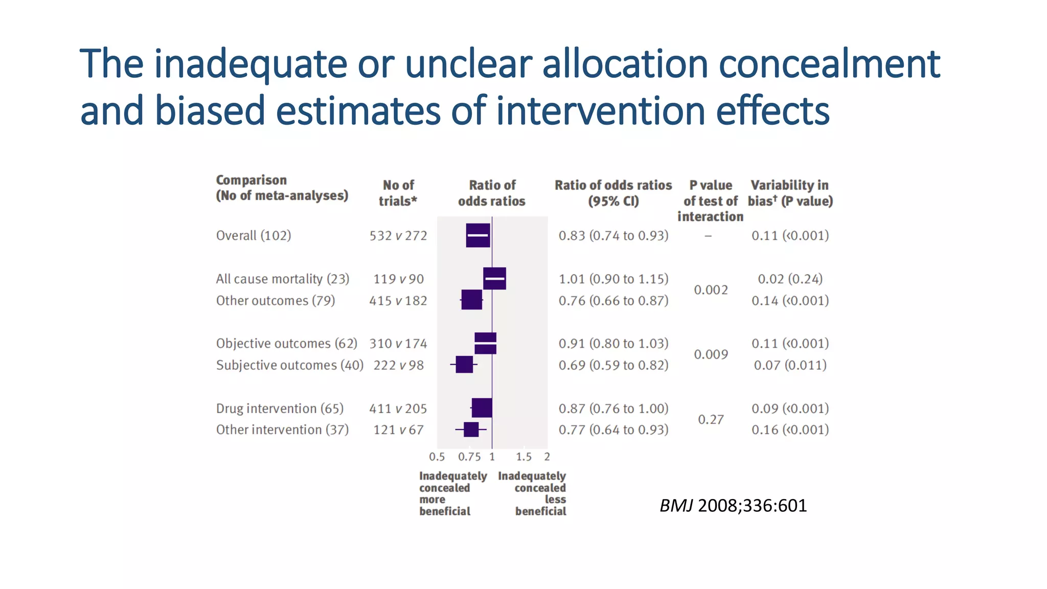 The inadequate or unclear allocation concealment
and biased estimates of intervention effects
BMJ 2008;336:601
 