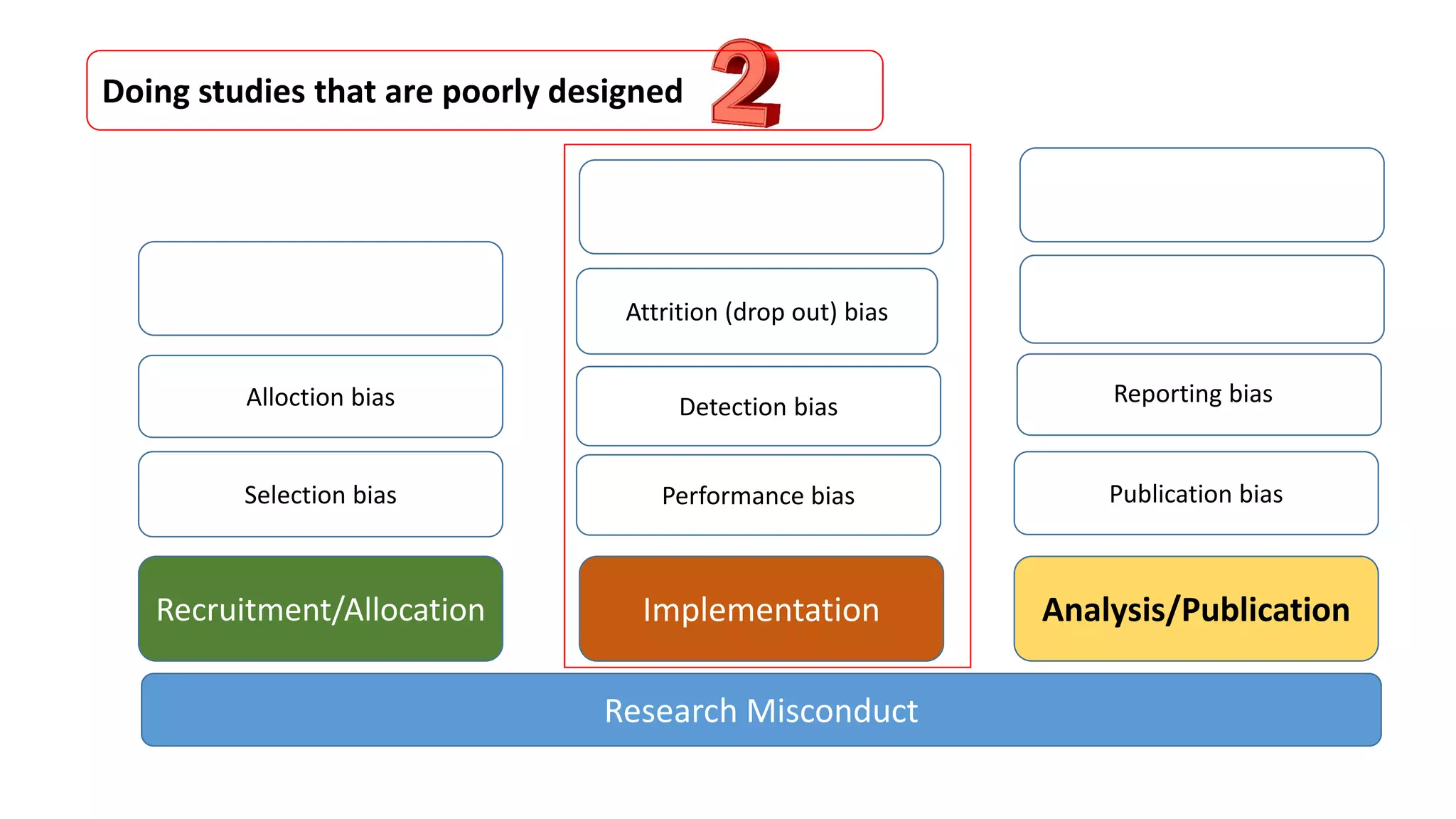 Implementation
Attrition (drop out) bias
Performance biasSelection bias
Recruitment/Allocation
Publication bias
Analysis/Publication
Alloction bias
Research Misconduct
Detection bias Reporting bias
Doing studies that are poorly designed
 