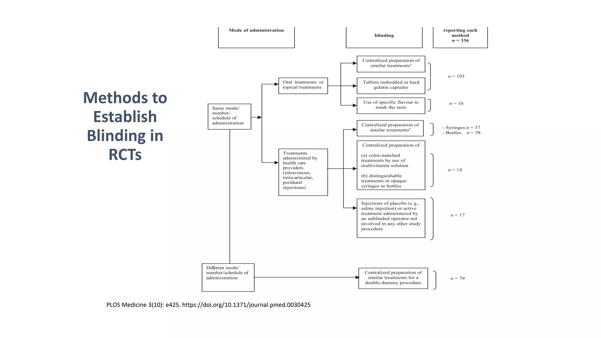 Methods to
Establish
Blinding in
RCTs
PLOS Medicine 3(10): e425. https://doi.org/10.1371/journal.pmed.0030425
 