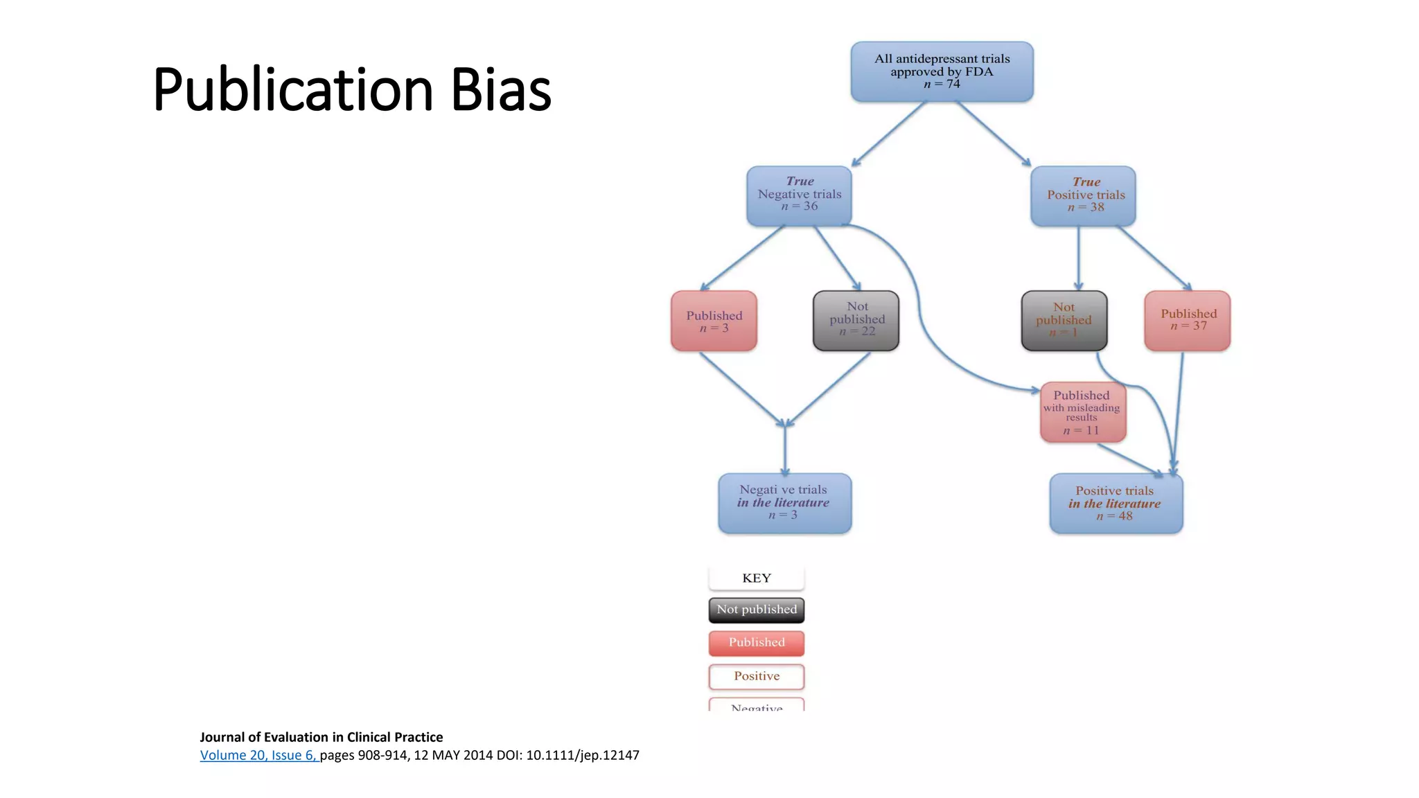 Publication Bias
Journal of Evaluation in Clinical Practice
Volume 20, Issue 6, pages 908-914, 12 MAY 2014 DOI: 10.1111/jep.12147
 
