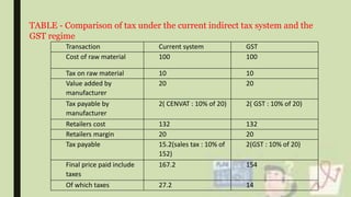 Good and service tax (gst) | PPTX