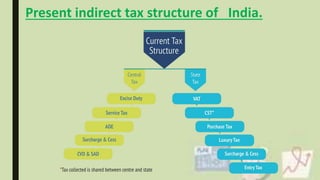 Present indirect tax structure of India.
 