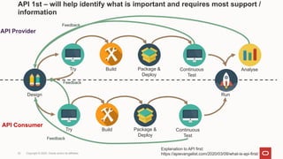 API 1st – will help identify what is important and requires most support /
information
22 Copyright © 2022, Oracle and/or its affiliates
Feedback
Design
Build Package &
Deploy
Try Continuous
Test
Feedback
Run
Analyse
Feedback
Build Package &
Deploy
Try Continuous
Test
API Provider
API Consumer
Explanation to API first:
https://apievangelist.com/2020/03/09/what-is-api-first/
 