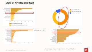 State of API Reports 2022
26 Copyright © 2022, Oracle and/or its affiliates
https://voyager.postman.com/doc/postman-state-of-the-api-2022.pdf
Tech consumers = ~50%
 
