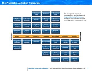 33The Strategic Role of Product Management How a market-driven focus leads companies to build products people want to buy
The strategic role of product
management is best defined by the
Pragmatic Marketing Framework, a
model for market-driven companies
to build products people want to buy.
The Pragmatic Marketing Framework™
The Strategic Role of Product Management How a market-driven focus leads companies to build products people want to buy
 