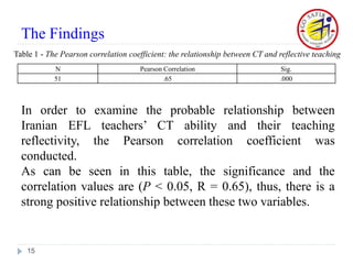 The Findings
In order to examine the probable relationship between
Iranian EFL teachers’ CT ability and their teaching
reflectivity, the Pearson correlation coefficient was
conducted.
As can be seen in this table, the significance and the
correlation values are (P < 0.05, R = 0.65), thus, there is a
strong positive relationship between these two variables.
15
Table 1 - The Pearson correlation coefficient: the relationship between CT and reflective teaching
Sig.
Pearson Correlation
N
.000
.65
51
 