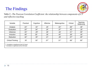 The Findings
16
Table 2 - The Pearson Correlation Coefficient: the relationship between components of CT
and reflective teaching
Variable Practical Cognitive Affective Metacognitive Critical
Teaching
Reflectivity
Analysis .43** .33** .25* .44** .69** .38**
Evaluation .53** .54** .24* .37** .42** .20*
Inference .33** .25* .26* .22* .51** .46**
Induction .49** .29* .30* .44** .59** .39**
Deduction .32** .35** .21* .28* .57** .46**
Critical Thinking .30* .50** .57** .51** .68** .65**
**. Correlation is significant at the 0.01 level.
*. Correlation is significant at the 0.05 level.
 
