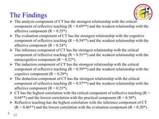  The analysis component of CT has the strongest relationship with the critical
component of reflective teaching (R = 0.69**) and the weakest relationship with the
affective component (R = 0.25*).
 The evaluation component of CT has the strongest relationship with the cognitive
component of reflective teaching (R = 0.54**) and the weakest relationship with the
affective component (R = 0.24*).
 The inference component of CT has the strongest relationship with the critical
component of reflective teaching (R = 0.51**) and the weakest relationship with the
metacognitive component (R = 0.22*).
 The induction component of CT has the strongest relationship with the critical
component of reflective teaching (R = 0.59**) and the weakest relationship with the
cognitive component (R = 0.29*).
 The deduction component of CT has the strongest relationship with the critical
component of reflective teaching (R = 0.57**) and the weakest relationship with the
affective component (R = 0.21*).
 CT has the highest correlation with the critical component of reflective teaching (R =
0.68**) and the lowest correlation with the practical component (R = 0.30*).
 Reflective teaching has the highest correlation with the inference component of CT
(R = 0.46**) and the lowest correlation with the evaluation component (R = 0.20*).
17
The Findings
 