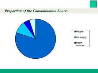 HESTER BIOSCIENCES LIMITED
www.hester.in
Proportion of the Contamination Source
 