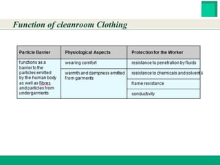 HESTER BIOSCIENCES LIMITED
www.hester.in
Function of cleanroom Clothing
 
