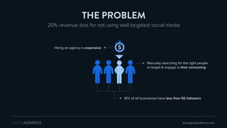 20% revenue loss for not using well targeted social media
THE PROBLEM
Manually searching for the right people
to target & engage is time consuming
Hiring an agency is expensive
www.goodaudience.com
81% of all businesses have less than 50 followers
 