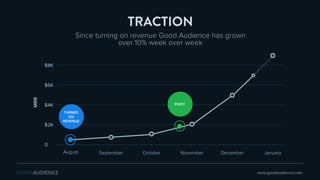 TRACTION
www.goodaudience.com
Since turning on revenue Good Audience has grown
over 10% week over week
$8K
$6K
$4K
$2K
0
August September November December
MRR
January
TURNED
ON
REVENUE
October
PIVOT
 