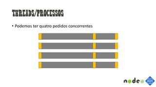 Threads/Processos
• Podemos ter quatro pedidos concorrentes
 