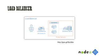 Load Balancer
http://goo.gl/QLcBAe
 