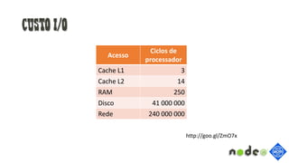 Custo I/O
Acesso
Ciclos de
processador
Cache L1 3
Cache L2 14
RAM 250
Disco 41 000 000
Rede 240 000 000
http://goo.gl/ZmO7x
 