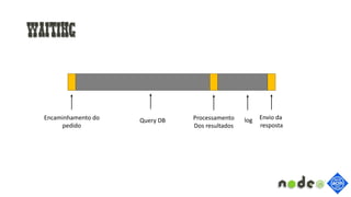 Waiting
Encaminhamento do
pedido
Query DB Processamento
Dos resultados
log Envio da
resposta
 