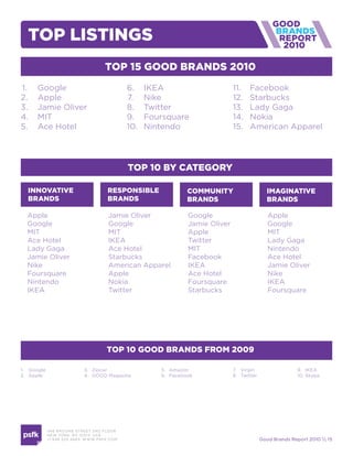 top listinGs                                                                                         2010

                                       top 15 Good Brands 2010
1.    Google                                    6.    IKEA                       11.    Facebook
2.    Apple                                     7.    Nike                       12.    Starbucks
3.    Jamie Oliver                              8.    Twitter                    13.    Lady Gaga
4.    MIT                                       9.    Foursquare                 14.    Nokia
5.    Ace Hotel                                 10.   Nintendo                   15.    American Apparel




                                                top 10 By cateGory

  innovative                            responsiBle               community                     imaGinative
  Brands                                Brands                    Brands                        Brands

  Apple                                 Jamie Oliver              Google                         Apple
  Google                                Google                    Jamie Oliver                   Google
  MIT                                   MIT                       Apple                          MIT
  Ace Hotel                             IKEA                      Twitter                        Lady Gaga
  Lady Gaga                             Ace Hotel                 MIT                            Nintendo
  Jamie Oliver                          Starbucks                 Facebook                       Ace Hotel
  Nike                                  American Apparel          IKEA                           Jamie Oliver
  Foursquare                            Apple                     Ace Hotel                      Nike
  Nintendo                              Nokia                     Foursquare                     IKEA
  IKEA                                  Twitter                   Starbucks                      Foursquare




                                        top 10 Good Brands from 2009

1. Google                    3. Zipcar                   5. Amazon               7. Virgin                   9. IKEA
2. Apple                     4. GOOD Magazine            6. Facebook             8. Twitter                  10. Skype




            466 B ROOM E STREE T 2N D FLOOR
            N E W YORK , NY 1 0 013 USA
            +1 6 46 520 4665 W W W. PSFK .COM                                                 Good Brands Report 2010  15
 