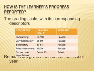 HOW IS THE LEARNER”S PROGRESS
REPORTED?
The grading scale, with its corresponding
descriptors
Remarks are given at the end of the school
year
DESCRPTOR GRADING
SCALE
REMARKS
Outstanding 90-100 Passed
Very Satisfactory 85-89 Passed
Satisfactory 80-84 Passed
Fairly Satisfactory 75-79 Passed
Did not meet
expectations
Below 75 Failed
 