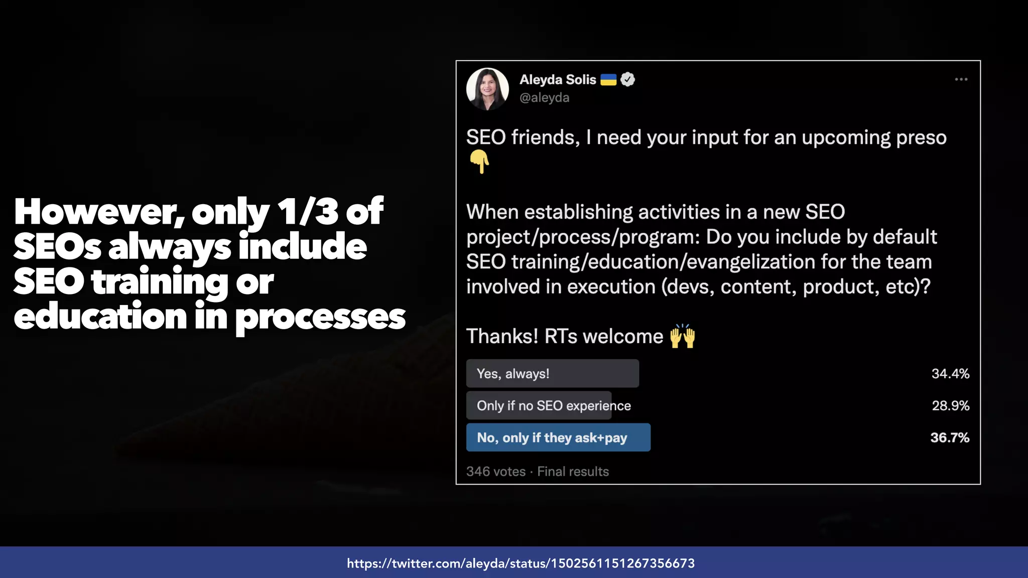 #SEOQUALITY BY @ALEYDA FROM #ORAINTI AT #BRIGHTONSEO
https://twitter.com/aleyda/status/1502561151267356673
However,only 1/3 of
SEOs always include
SEO training or
education in processes
 