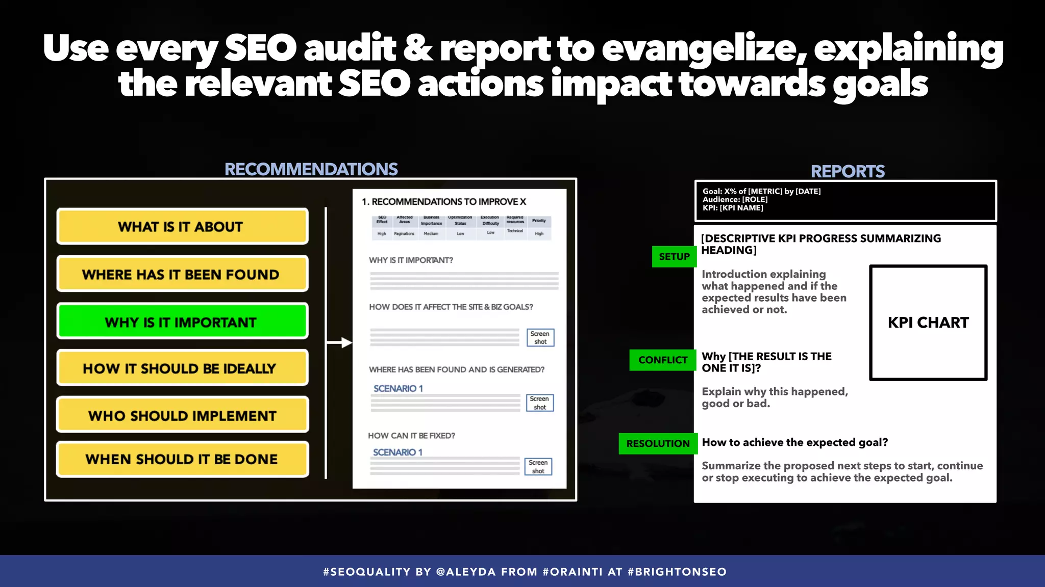 #SEOQUALITY BY @ALEYDA FROM #ORAINTI AT #BRIGHTONSEO
Use every SEO audit & report to evangelize,explaining
the relevant SEO actions impact towards goals
Goal: X% of [METRIC] by [DATE]


Audience: [ROLE]
 
KPI: [KPI NAME]
[DESCRIPTIVE KPI PROGRESS SUMMARIZING
HEADING]
Introduction explaining
what happened and if the
expected results have been
achieved or not.
 
 
Why [THE RESULT IS THE
ONE IT IS]?


Explain why this happened,
good or bad.
How to achieve the expected goal?


Summarize the proposed next steps to start, continue
or stop executing to achieve the expected goal.
RESOLUTION
CONFLICT
SETUP
KPI CHART
RECOMMENDATIONS REPORTS
 