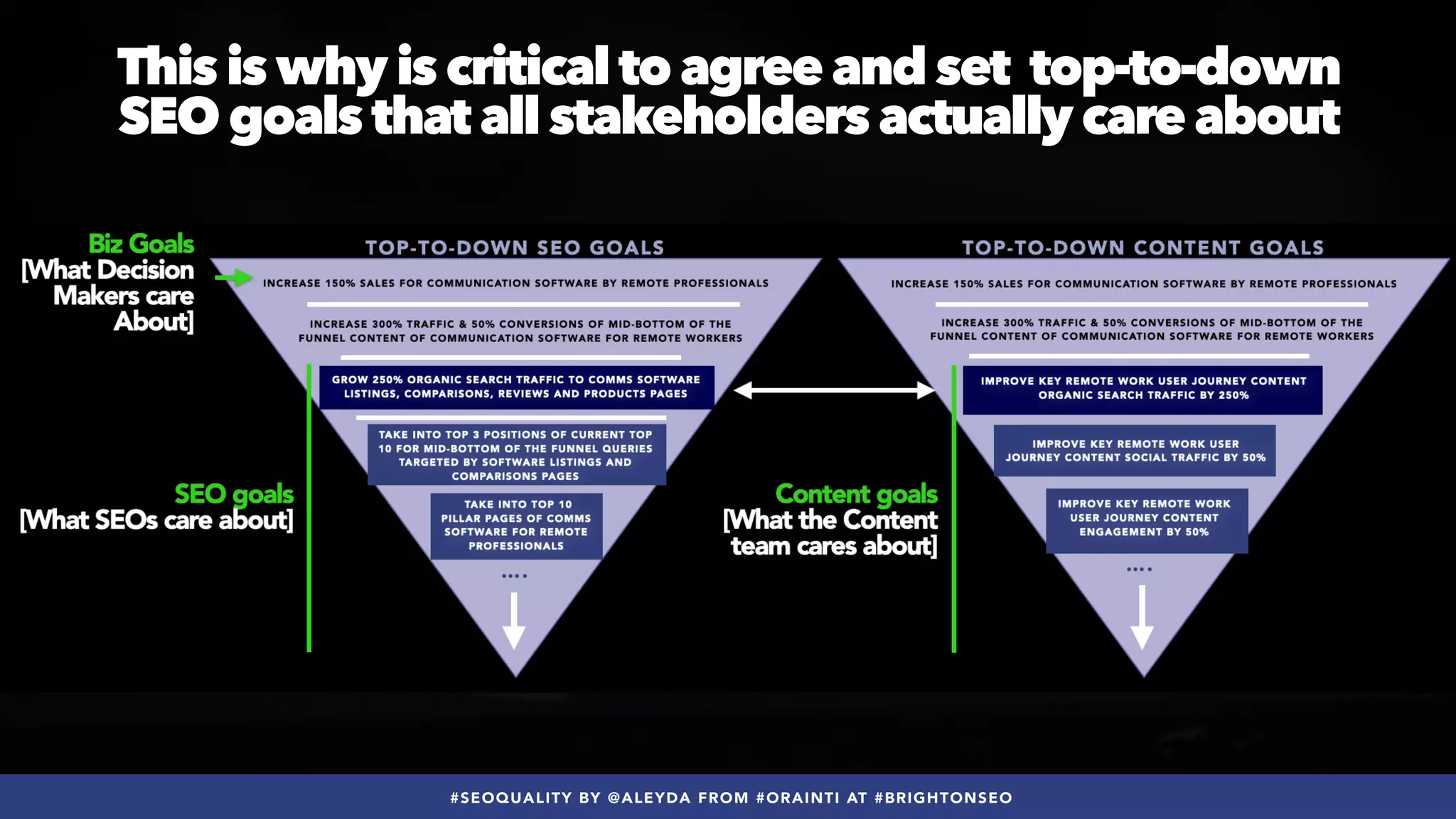 #SEOQUALITY BY @ALEYDA FROM #ORAINTI AT #BRIGHTONSEO
This is why is critical to agree and set top-to-down
 
SEO goals that all stakeholders actually care about
 
