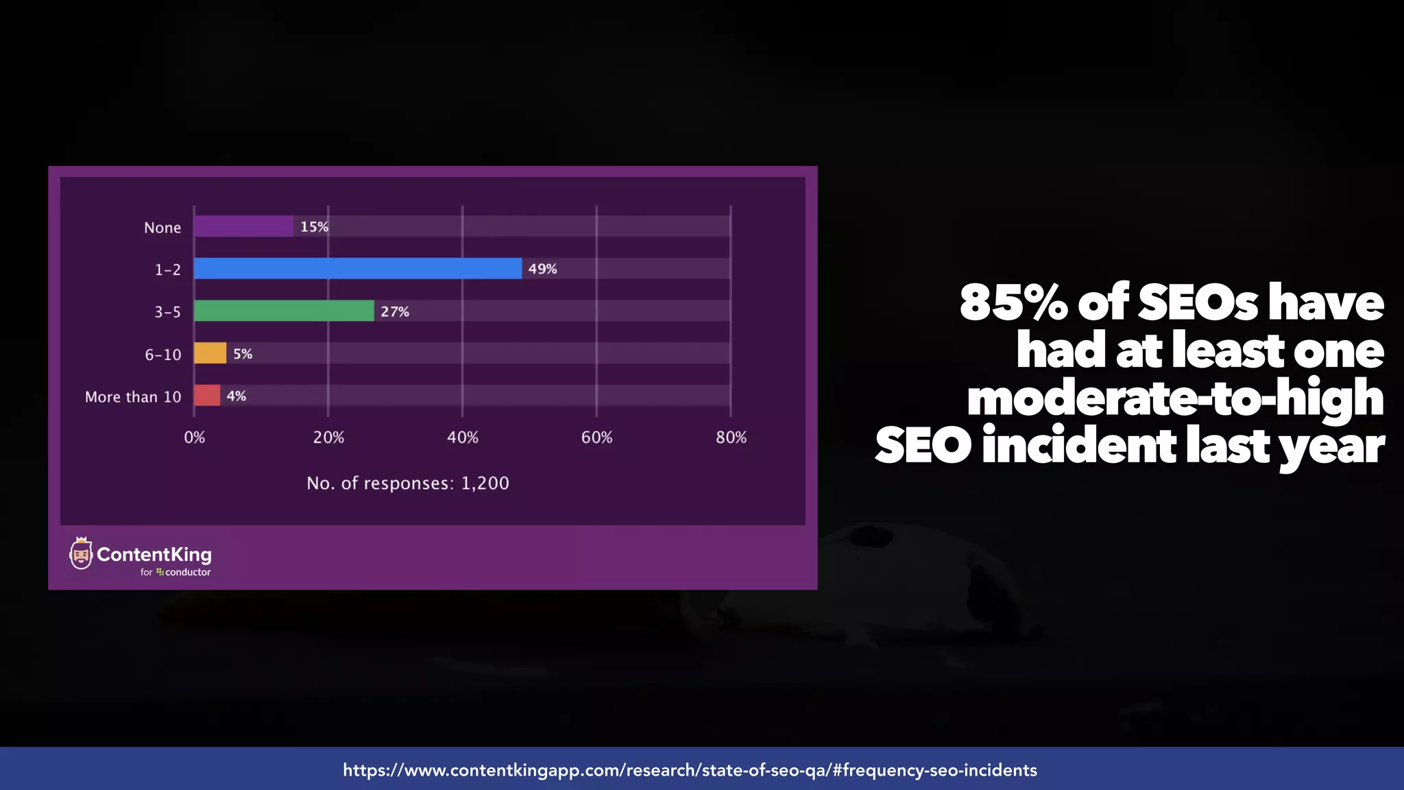 #SEOQUALITY BY @ALEYDA FROM #ORAINTI AT #BRIGHTONSEO
85% of SEOs have
had at least one
moderate-to-high
SEO incident last year
https://www.contentkingapp.com/research/state-of-seo-qa/#frequency-seo-incidents
 