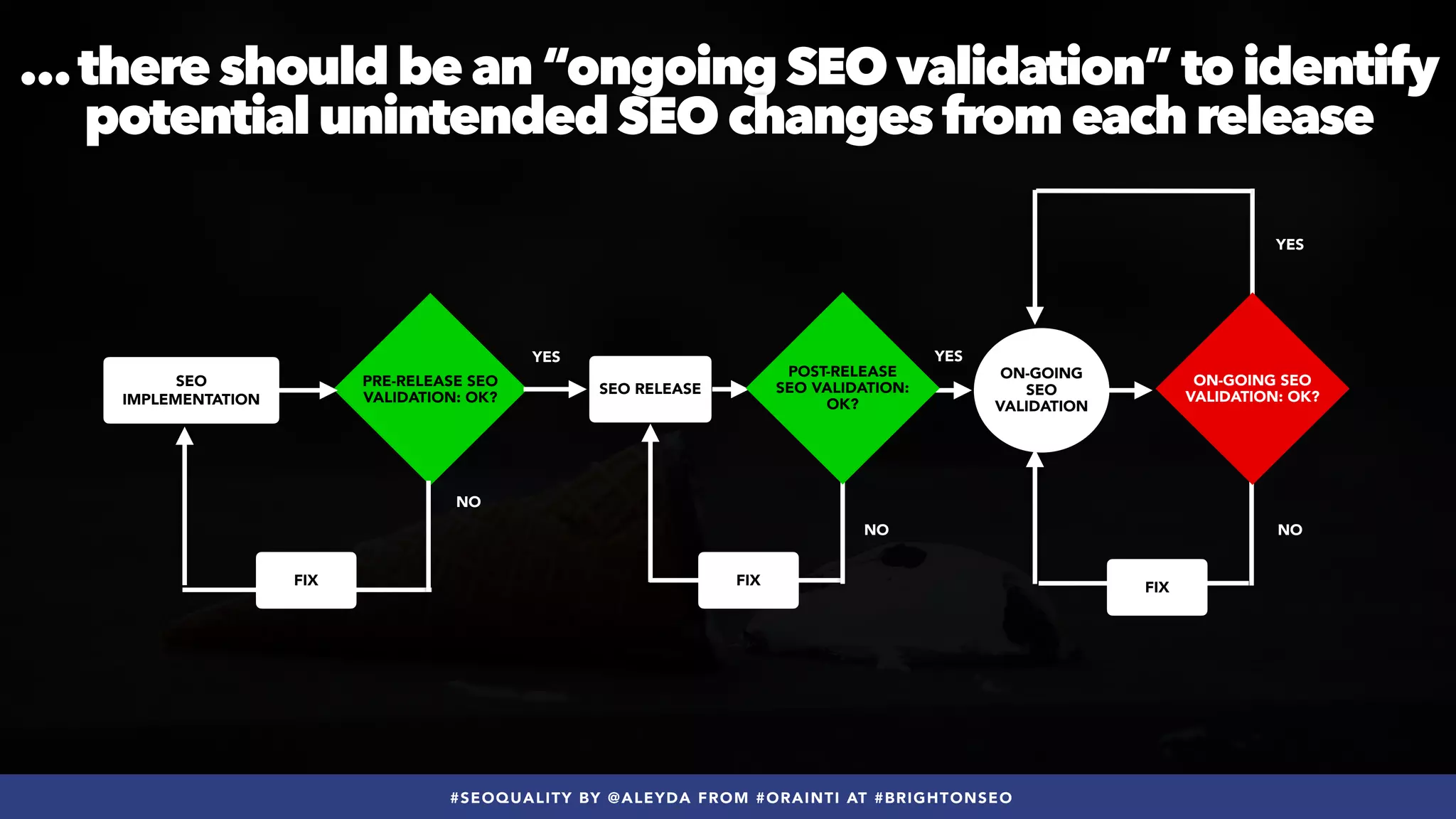 #SEOQUALITY BY @ALEYDA FROM #ORAINTI AT #BRIGHTONSEO
…there should be an “ongoing SEO validation” to identify
potential unintended SEO changes from each release
PRE-RELEASE SEO
VALIDATION: OK?
SEO
IMPLEMENTATION
YES
NO
YES
ON-GOING
SEO
VALIDATION
SEO RELEASE
NO
FIX
POST-RELEASE
SEO VALIDATION:
OK?
YES
NO
FIX
ON-GOING SEO
VALIDATION: OK?
FIX
 