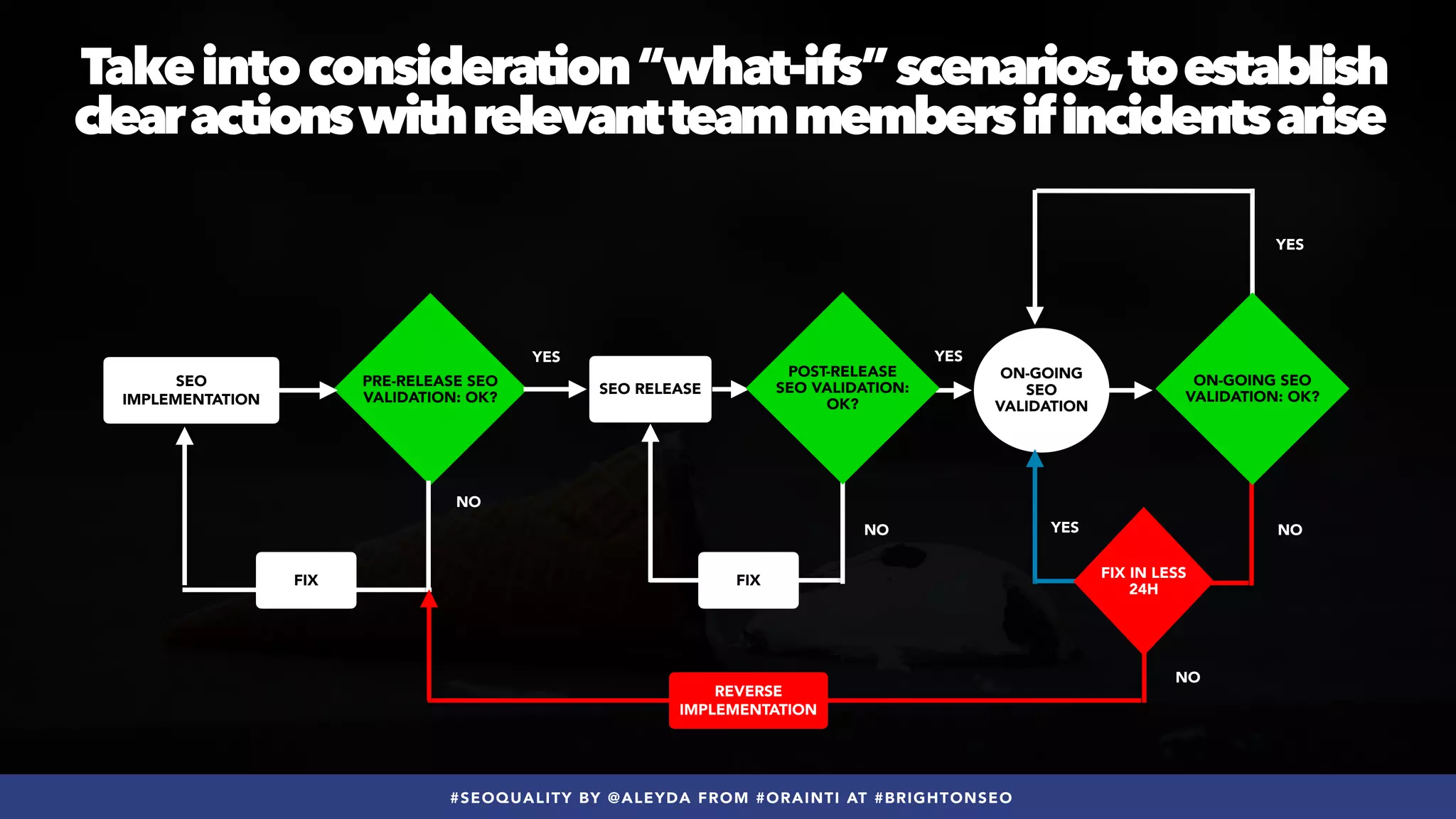 #SEOQUALITY BY @ALEYDA FROM #ORAINTI AT #BRIGHTONSEO
Takeintoconsideration“what-ifs”scenarios,toestablish
clearactionswithrelevantteammembersifincidentsarise
PRE-RELEASE SEO
VALIDATION: OK?
SEO
IMPLEMENTATION
YES
NO
YES
ON-GOING
SEO
VALIDATION
SEO RELEASE
NO
FIX
POST-RELEASE
SEO VALIDATION:
OK?
YES
NO
FIX
ON-GOING SEO
VALIDATION: OK?
YES
NO
FIX IN LESS
24H
REVERSE
IMPLEMENTATION
 
