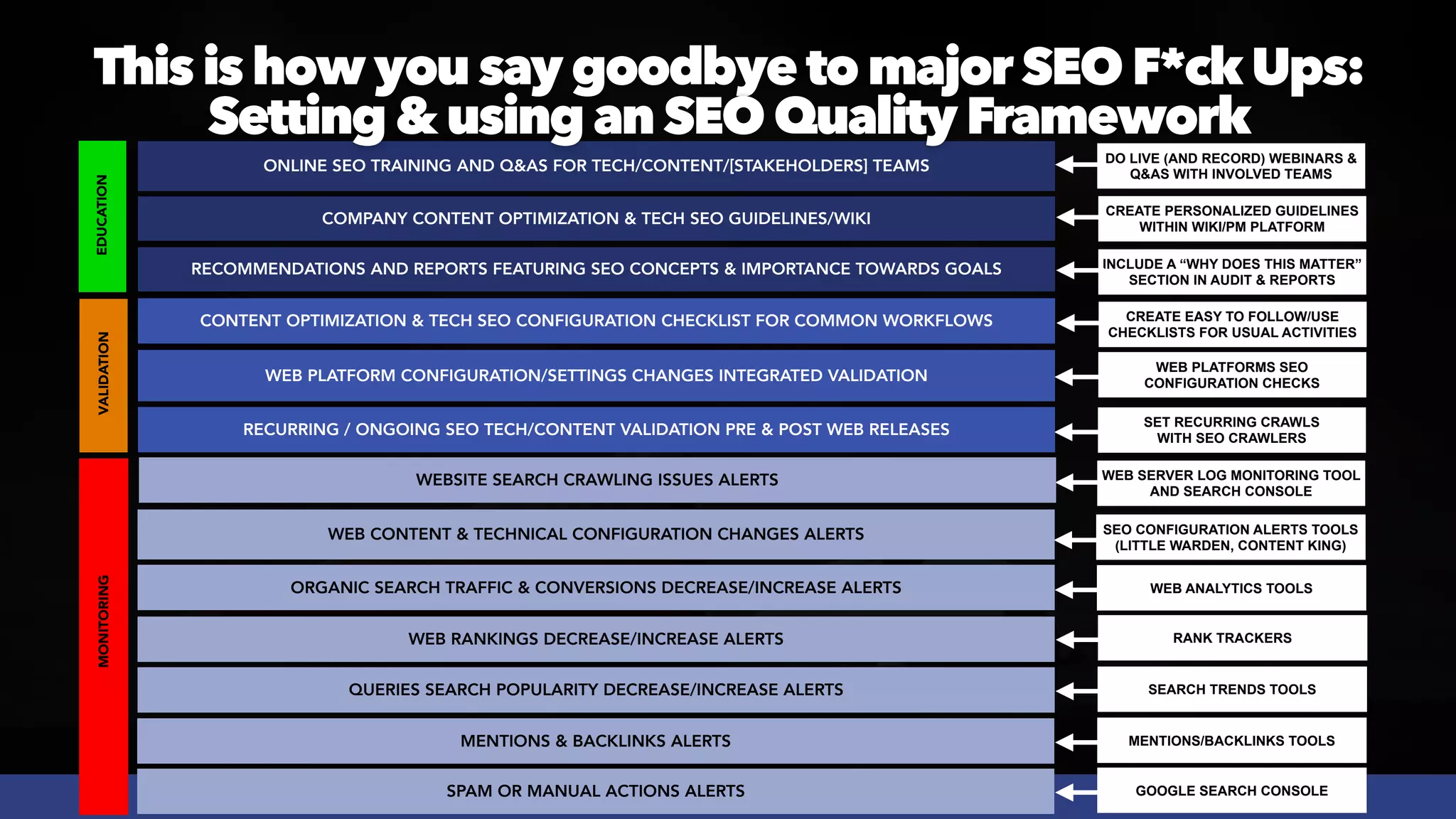 #SEOQUALITY BY @ALEYDA FROM #ORAINTI AT #BRIGHTONSEO
SET RECURRING CRAWLS
 
WITH SEO CRAWLERS
SEO CONFIGURATION ALERTS TOOLS
 
(LITTLE WARDEN, CONTENT KING)
WEB PLATFORMS SEO
CONFIGURATION CHECKS
SEARCH TRENDS TOOLS
RANK TRACKERS
WEB ANALYTICS TOOLS
MENTIONS/BACKLINKS TOOLS
WEB SERVER LOG MONITORING TOOL
AND SEARCH CONSOLE
CREATE PERSONALIZED GUIDELINES
WITHIN WIKI/PM PLATFORM
DO LIVE (AND RECORD) WEBINARS &
Q&AS WITH INVOLVED TEAMS
CREATE EASY TO FOLLOW/USE
CHECKLISTS FOR USUAL ACTIVITIES
GOOGLE SEARCH CONSOLE
INCLUDE A “WHY DOES THIS MATTER”
SECTION IN AUDIT & REPORTS
WEB PLATFORM CONFIGURATION/SETTINGS CHANGES INTEGRATED VALIDATION
ORGANIC SEARCH TRAFFIC & CONVERSIONS DECREASE/INCREASE ALERTS
WEB RANKINGS DECREASE/INCREASE ALERTS
QUERIES SEARCH POPULARITY DECREASE/INCREASE ALERTS
WEB CONTENT & TECHNICAL CONFIGURATION CHANGES ALERTS
CONTENT OPTIMIZATION & TECH SEO CONFIGURATION CHECKLIST FOR COMMON WORKFLOWS
COMPANY CONTENT OPTIMIZATION & TECH SEO GUIDELINES/WIKI
ONLINE SEO TRAINING AND Q&AS FOR TECH/CONTENT/[STAKEHOLDERS] TEAMS
RECURRING / ONGOING SEO TECH/CONTENT VALIDATION PRE & POST WEB RELEASES
EDUCATION
VALIDATION
MONITORING
MENTIONS & BACKLINKS ALERTS
WEBSITE SEARCH CRAWLING ISSUES ALERTS
SPAM OR MANUAL ACTIONS ALERTS
RECOMMENDATIONS AND REPORTS FEATURING SEO CONCEPTS & IMPORTANCE TOWARDS GOALS
This is how you say goodbye to major SEO F*ck Ups:
 
Setting & using an SEO Quality Framework
 