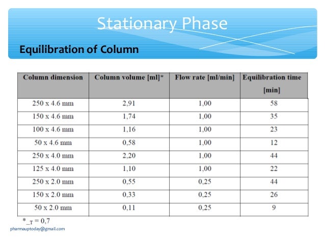 chromatographic