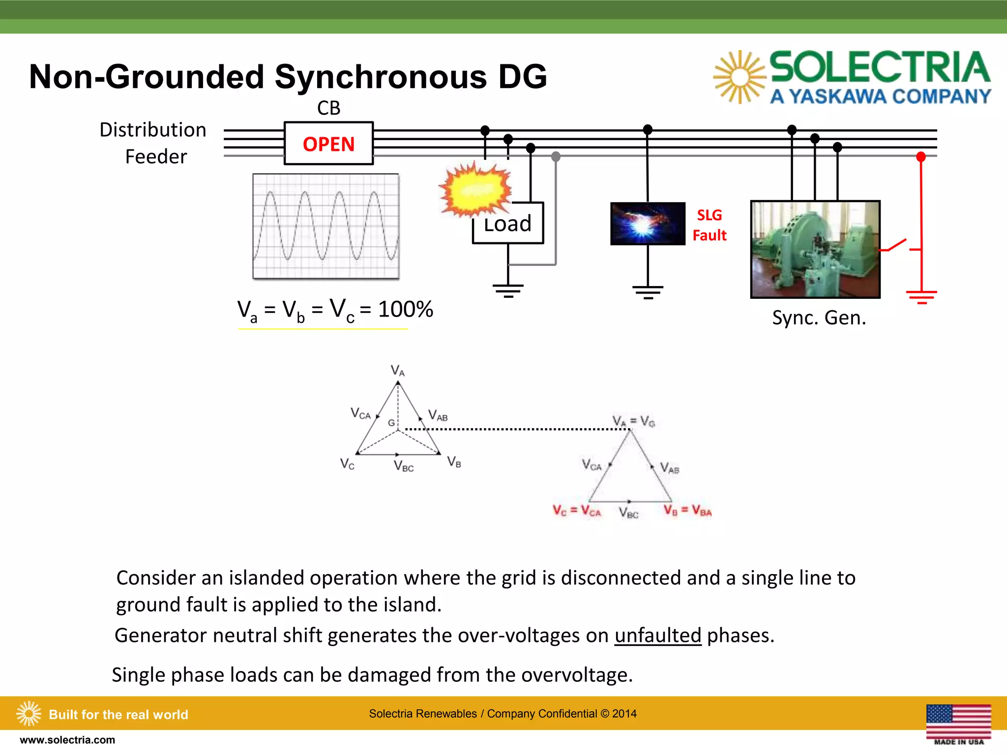 Non-Grounded Synchronous DG 
Distribution 
CB 
COLOPSEEND 
Va = Vb = Vc = 100% 
Built for the real world Solectria Renewables / Company Confidential © 2014 
www.solectria.com 
Feeder 
Load 
Vb = Vc = 173% 
SLG 
Fault 
Sync. Gen. 
Consider an islanded operation where the grid is disconnected and a single line to 
ground fault is applied to the island. 
Generator neutral shift generates the over-voltages on unfaulted phases. 
Single phase loads can be damaged from the overvoltage. 
 