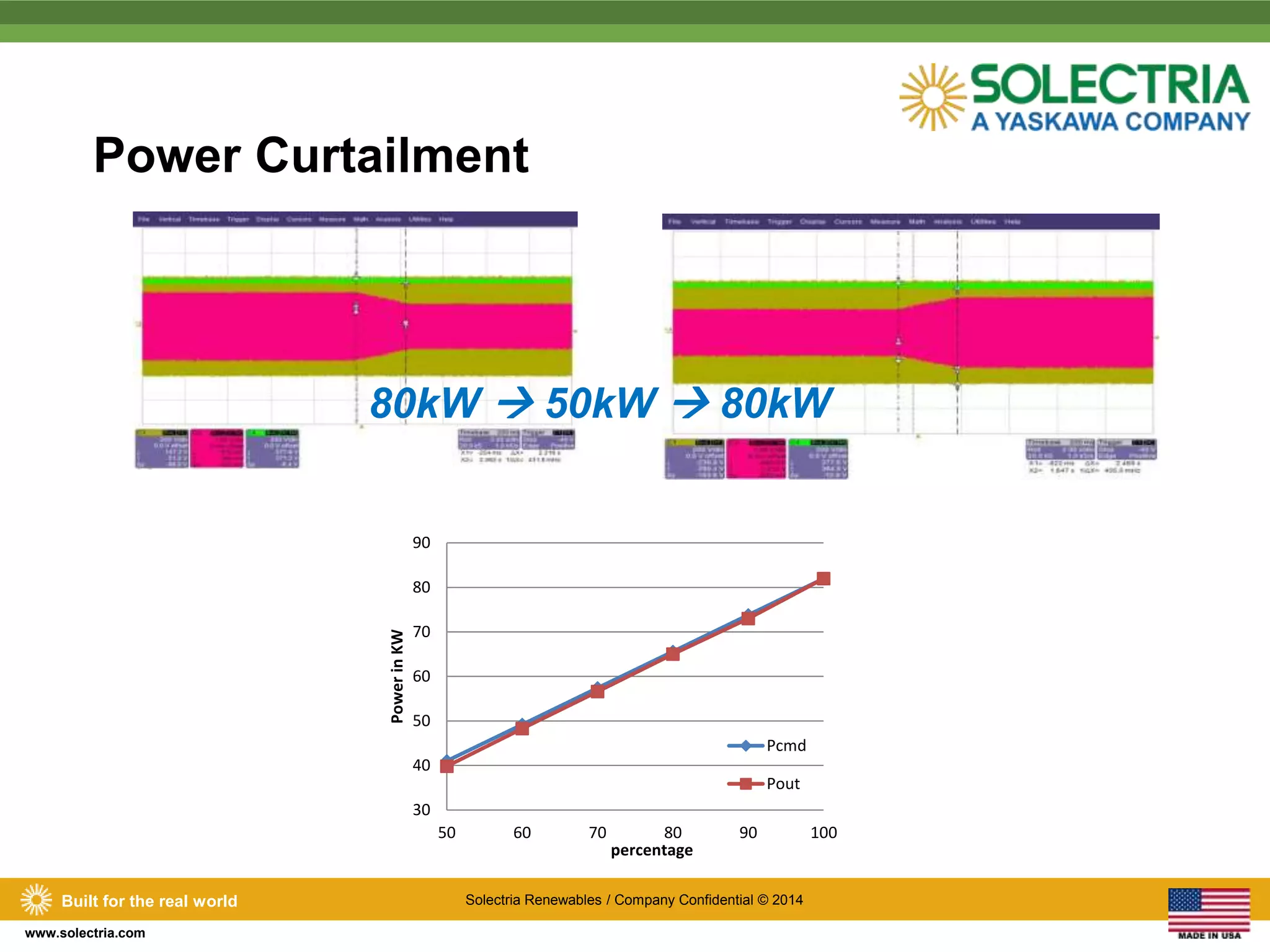 Power Curtailment 
80kW  50kW  80kW 
90 
80 
70 
60 
50 
40 
Built for the real world Solectria Renewables / Company Confidential © 2014 
www.solectria.com 
30 
50 60 70 80 90 100 
Power in KW 
percentage 
Pcmd 
Pout 
 