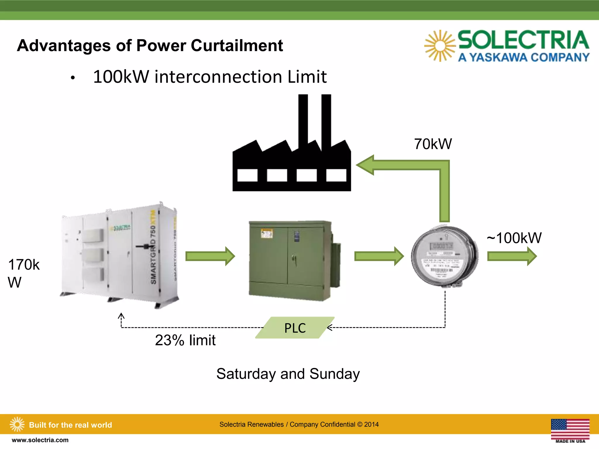 Advantages of Power Curtailment 
• 100kW interconnection Limit 
Built for the real world Solectria Renewables / Company Confidential © 2014 
www.solectria.com 
PLC 
170k 
W 
70kW 
~100kW 
Saturday and Sunday 
23% limit 
 