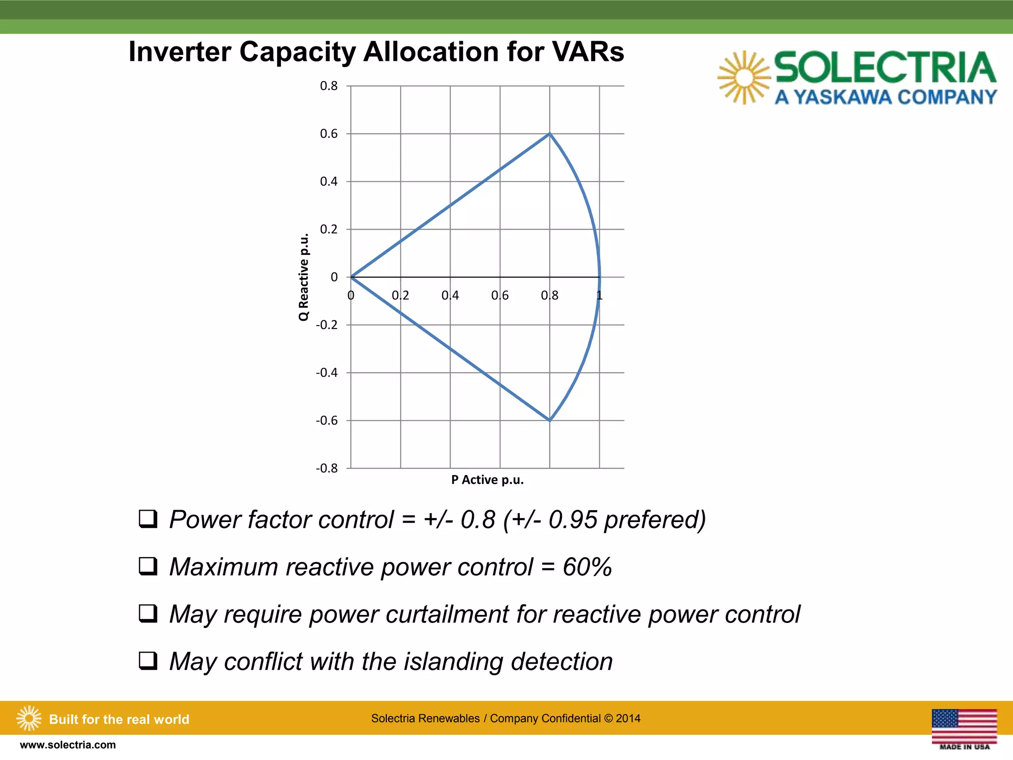 Inverter Capacity Allocation for VARs 
0.8 
0.6 
0.4 
0.2 
0 
-0.2 
-0.4 
-0.6 
-0.8 
0 0.2 0.4 0.6 0.8 1 
Q Reactive p.u. 
P Active p.u. 
Built for the real world Solectria Renewables / Company Confidential © 2014 
www.solectria.com 
 Power factor control = +/- 0.8 (+/- 0.95 prefered) 
 Maximum reactive power control = 60% 
 May require power curtailment for reactive power control 
 May conflict with the islanding detection 
 