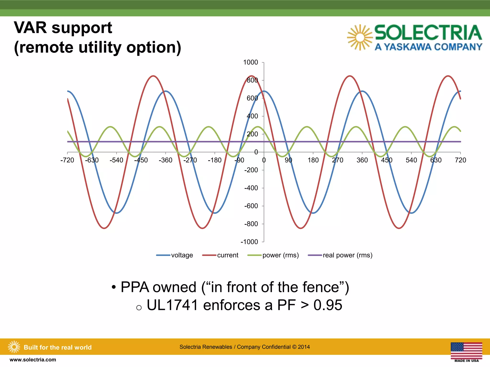 VAR support 
(remote utility option) 
1000 
800 
600 
400 
200 
0 
-720 -630 -540 -450 -360 -270 -180 -90 0 90 180 270 360 450 540 630 720 
-200 
-400 
-600 
-800 
-1000 
voltage current power (rms) real power (rms) 
Built for the real world Solectria Renewables / Company Confidential © 2014 
www.solectria.com 
• PPA owned (“in front of the fence”) 
o UL1741 enforces a PF > 0.95 
 