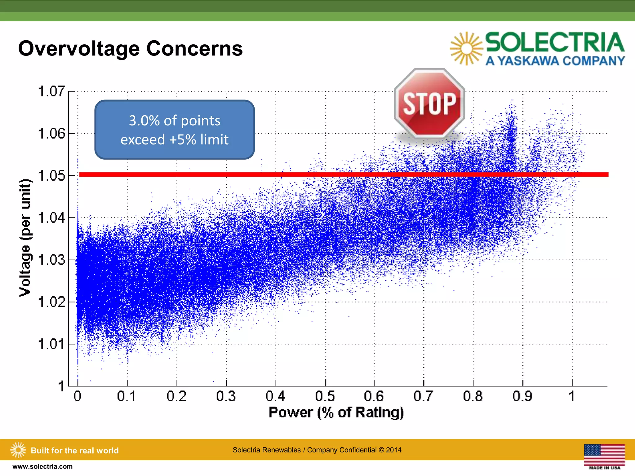 Overvoltage Concerns 
Built for the real world Solectria Renewables / Company Confidential © 2014 
www.solectria.com 
3.0% of points 
exceed +5% limit 
 
