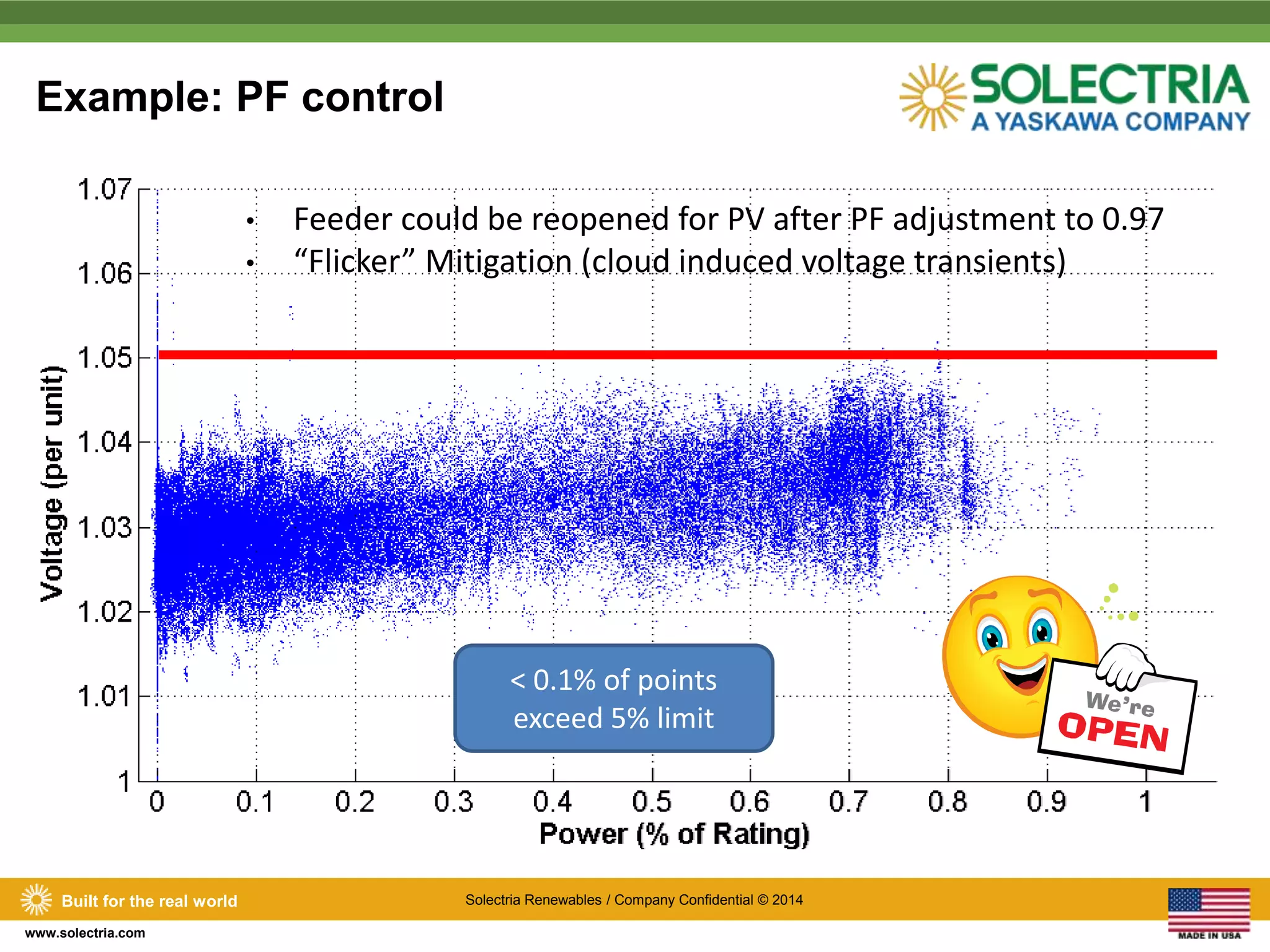 Example: PF control 
Built for the real world Solectria Renewables / Company Confidential © 2014 
www.solectria.com 
• Feeder could be reopened for PV after PF adjustment to 0.97 
• “Flicker” Mitigation (cloud induced voltage transients) 
< 0.1% of points 
exceed 5% limit 
 