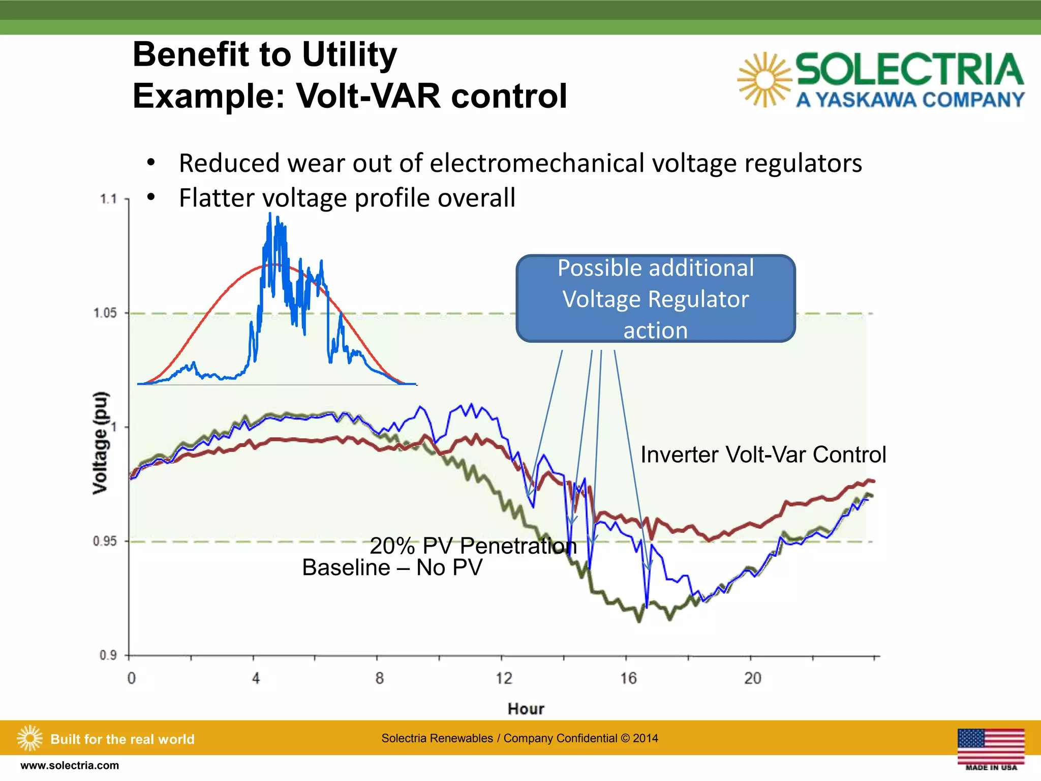 Benefit to Utility 
Example: Volt-VAR control 
• Reduced wear out of electromechanical voltage regulators 
• Flatter voltage profile overall 
Possible additional 
Voltage Regulator 
Built for the real world Solectria Renewables / Company Confidential © 2014 
www.solectria.com 
Baseline – No PV 
Inverter Volt-Var Control 
20% PV Penetration 
action 
 