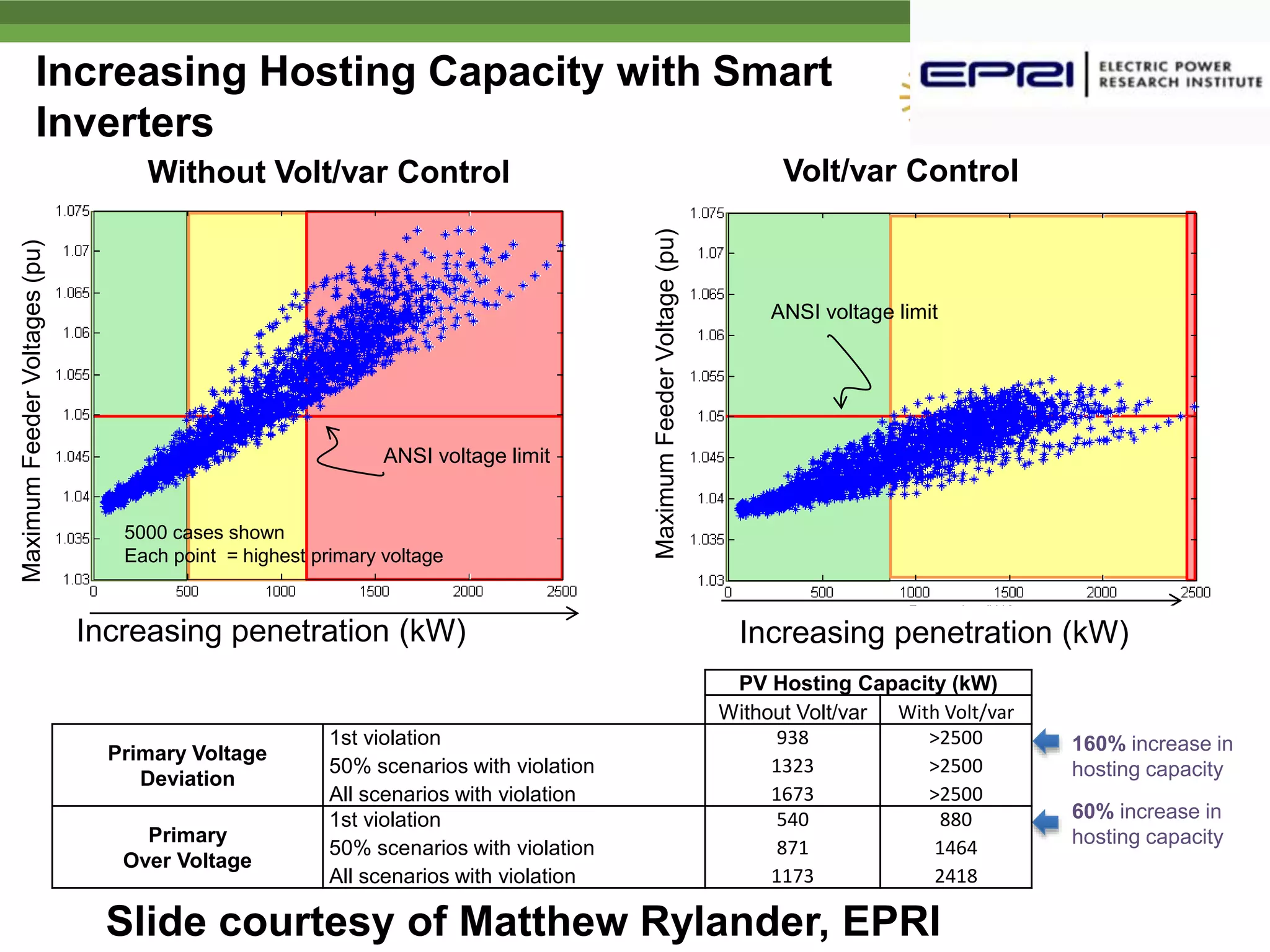 Increasing Hosting Capacity with Smart 
Inverters 
Without Volt/var Control Volt/var Control 
ANSI voltage limit 
Increasing penetration (kW) 
Built for the real world Solectria Renewables / Company Confidential © 2014 
www.solectria.com 
Matthew Rylander 
5000 cases shown 
Each point = highest primary voltage 
ANSI voltage limit 
160% increase in 
hosting capacity 
60% increase in 
hosting capacity 
Maximum Feeder Voltage (pu) 
Maximum Feeder Voltages (pu) 
Increasing penetration (kW) 
No observable violations regardless of size/location 
Possible violations based upon size/location 
Observable violations occur regardless of 
size/location 
PV Hosting Capacity (kW) 
Without Volt/var With Volt/var 
Primary Voltage 
Deviation 
1st violation 938 >2500 
50% scenarios with violation 1323 >2500 
All scenarios with violation 1673 >2500 
Primary 
Over Voltage 
1st violation 540 880 
50% scenarios with violation 871 1464 
All scenarios with violation 1173 2418 
Slide courtesy of Matthew Rylander, EPRI 
 