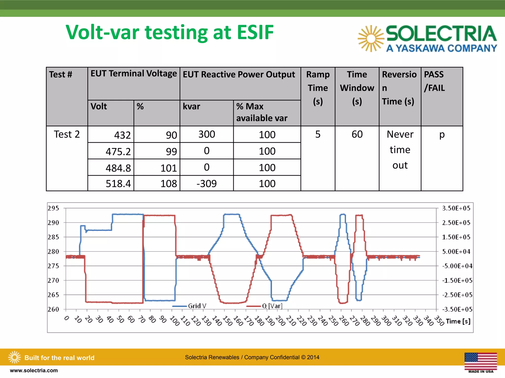 Built for the real world Solectria Renewables / Company Confidential © 2014 
www.solectria.com 
Volt-var testing at ESIF 
Test # EUT Terminal Voltage EUT Reactive Power Output Ramp 
Time 
(s) 
Time 
Window 
(s) 
Reversio 
n 
Time (s) 
PASS 
/FAIL 
Volt % kvar % Max 
available var 
Test 2 432 90 300 100 5 60 Never 
time 
out 
p 
475.2 99 0 100 
484.8 101 0 100 
518.4 108 -309 100 
 