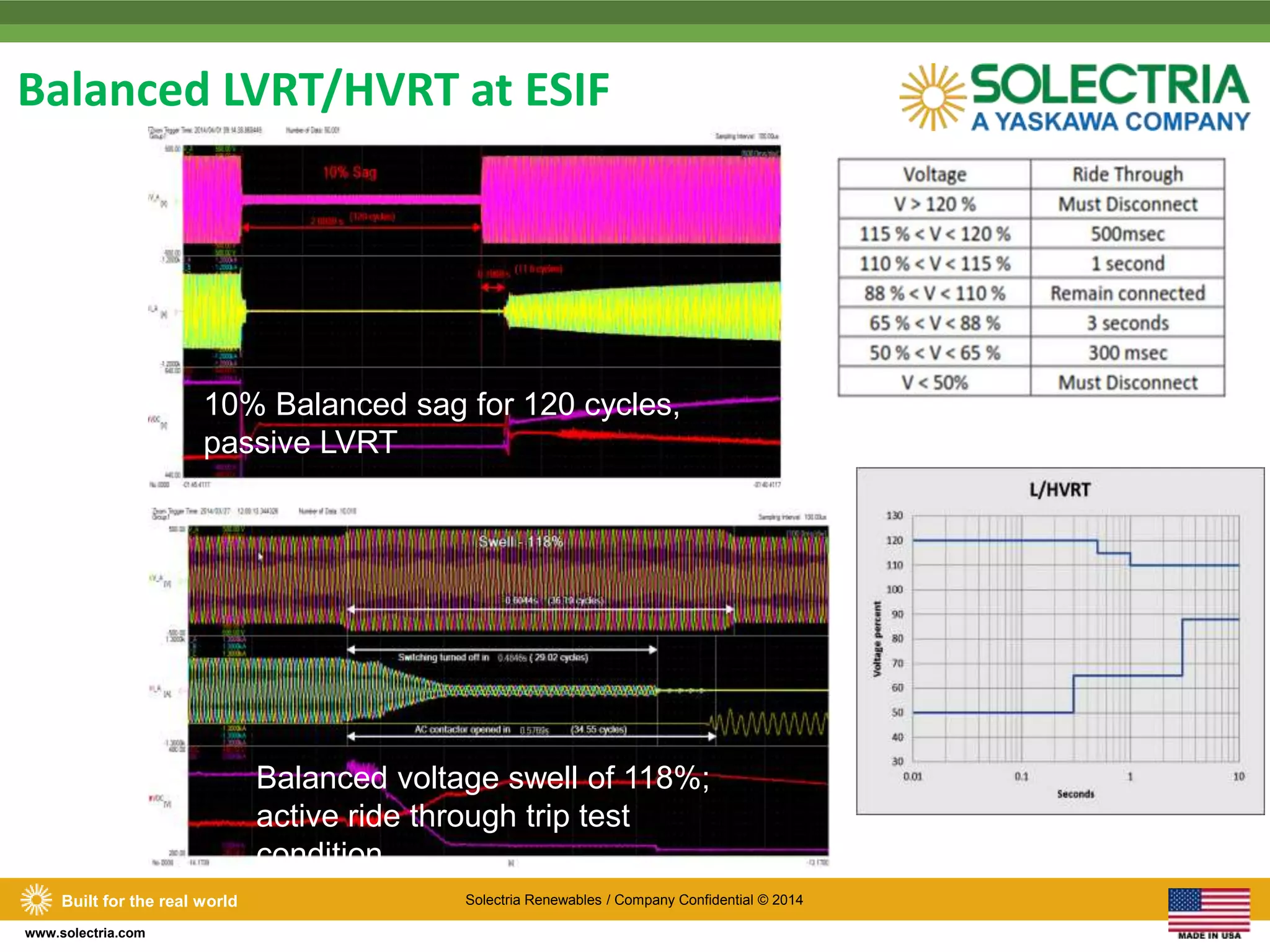 Balanced LVRT/HVRT at ESIF 
Built for the real world Solectria Renewables / Company Confidential © 2014 
www.solectria.com 
10% Balanced sag for 120 cycles, 
passive LVRT 
Balanced voltage swell of 118%; 
active ride through trip test 
condition 
 