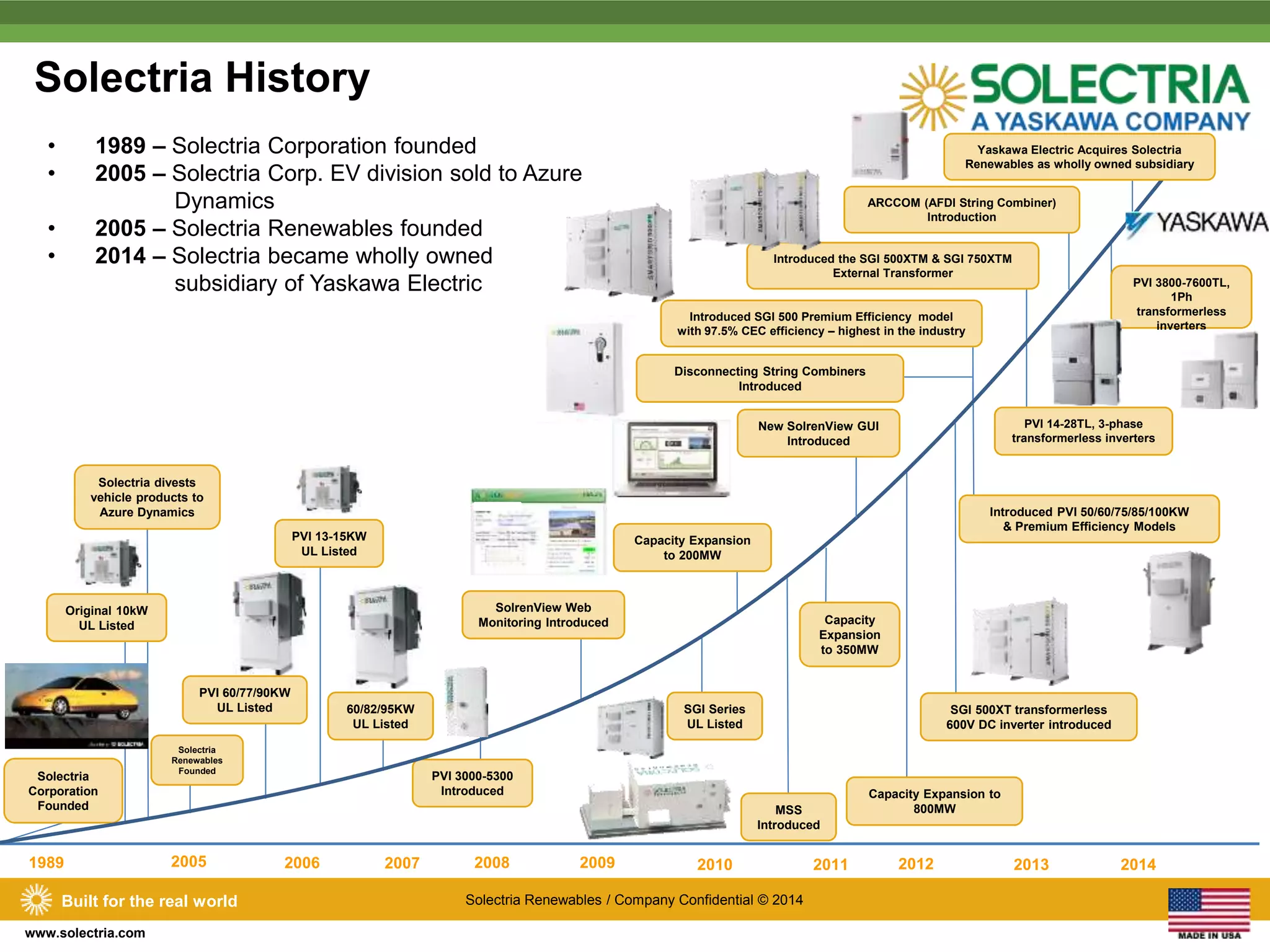 Solectria History 
Solectria divests 
vehicle products to 
Azure Dynamics 
Original 10kW 
UL Listed 
Solectria 
Corporation 
Founded 
Introduced the SGI 500XTM & SGI 750XTM 
External Transformer 
1989 2005 2006 2007 2008 2009 2010 2011 2012 
Built for the real world Solectria Renewables / Company Confidential © 2014 
www.solectria.com 
60/82/95KW 
UL Listed 
SolrenView Web 
Monitoring Introduced 
Capacity Expansion 
to 200MW 
PVI 60/77/90KW 
UL Listed 
PVI 13-15KW 
UL Listed 
PVI 3000-5300 
Introduced 
MSS 
Introduced 
Capacity Expansion to 
800MW 
Disconnecting String Combiners 
Introduced 
PVI 3800-7600TL, 
PVI 14-28TL, 3-phase 
transformerless inverters 
SGI 500XT transformerless 
600V DC inverter introduced 
2013 
2014 
1Ph 
transformerless 
inverters 
Introduced SGI 500 Premium Efficiency model 
with 97.5% CEC efficiency – highest in the industry 
Capacity 
Expansion 
to 350MW 
Introduced PVI 50/60/75/85/100KW 
& Premium Efficiency Models 
• 1989 – Solectria Corporation founded 
• 2005 – Solectria Corp. EV division sold to Azure 
Dynamics 
• 2005 – Solectria Renewables founded 
• 2014 – Solectria became wholly owned 
subsidiary of Yaskawa Electric 
Solectria 
Renewables 
Founded 
SGI Series 
UL Listed 
New SolrenView GUI 
Introduced 
Yaskawa Electric Acquires Solectria 
Renewables as wholly owned subsidiary 
ARCCOM (AFDI String Combiner) 
Introduction 
 